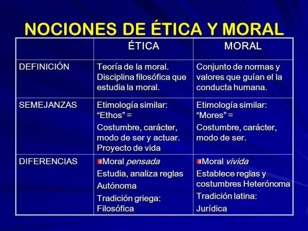 Różnica między etyką a moralnością (z przykładami)
